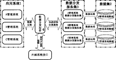数据分发中心系统及数据交换方法专利查询与数据处理服务探析